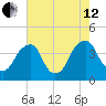 Coopers Creek bridge tide chart for Monday, August 12, 2024