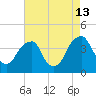 Coopers Creek bridge tide chart for Tuesday, August 13, 2024