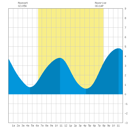 Coopers Creek bridge tide chart for Friday, August 16, 2024