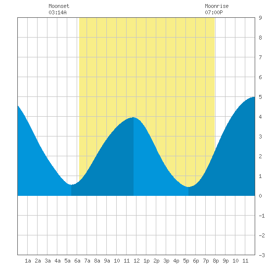 Coopers Creek bridge tide chart for Saturday, August 17, 2024
