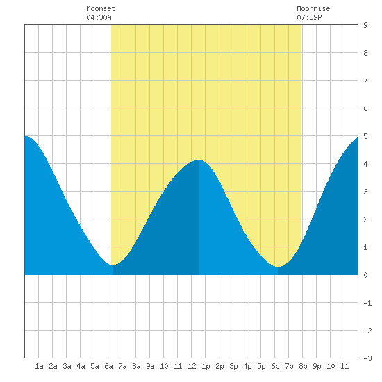 Coopers Creek bridge tide chart for Sunday, August 18, 2024