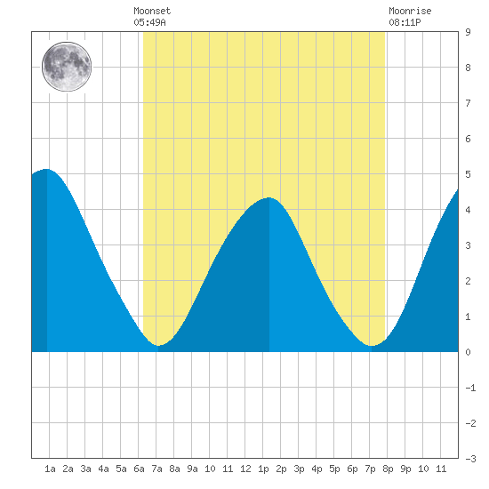 Coopers Creek bridge tide chart for Monday, August 19, 2024