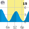 Coopers Creek bridge tide chart for Monday, August 19, 2024