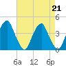 Coopers Creek bridge tide chart for Wednesday, August 21, 2024