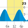 Coopers Creek bridge tide chart for Friday, August 23, 2024