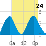 Coopers Creek bridge tide chart for Saturday, August 24, 2024
