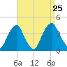 Coopers Creek bridge tide chart for Sunday, August 25, 2024