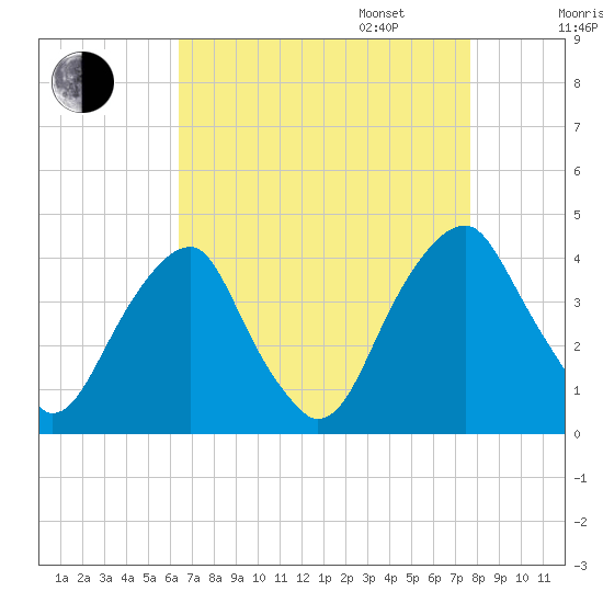 Coopers Creek bridge tide chart for Monday, August 26, 2024
