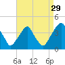Coopers Creek bridge tide chart for Thursday, August 29, 2024