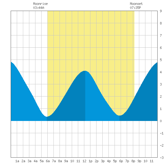 Coopers Creek bridge tide chart for Friday, August 2, 2024