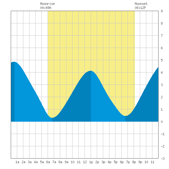 Coopers Creek bridge tide chart for Saturday, August 3, 2024