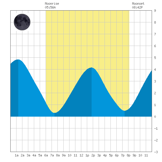 Coopers Creek bridge tide chart for Sunday, August 4, 2024