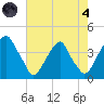 Coopers Creek bridge tide chart for Sunday, August 4, 2024