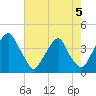 Coopers Creek bridge tide chart for Monday, August 5, 2024