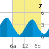 Coopers Creek bridge tide chart for Wednesday, August 7, 2024
