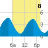 Coopers Creek bridge tide chart for Thursday, August 8, 2024