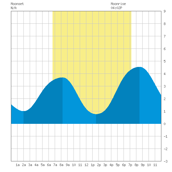 Coopers Creek bridge tide chart for Thursday, September 12, 2024