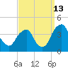 Coopers Creek bridge tide chart for Friday, September 13, 2024