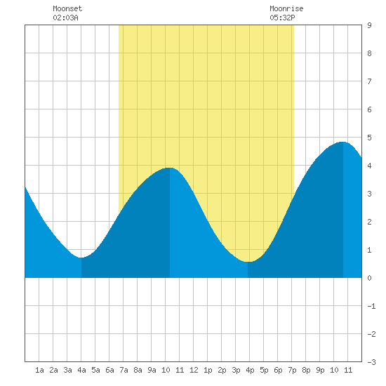 Coopers Creek bridge tide chart for Saturday, September 14, 2024