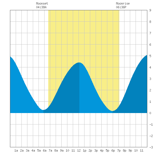 Coopers Creek bridge tide chart for Monday, September 16, 2024