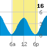 Coopers Creek bridge tide chart for Monday, September 16, 2024