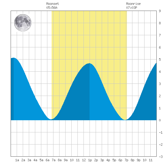 Coopers Creek bridge tide chart for Tuesday, September 17, 2024
