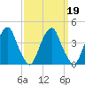 Coopers Creek bridge tide chart for Thursday, September 19, 2024