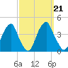 Coopers Creek bridge tide chart for Saturday, September 21, 2024