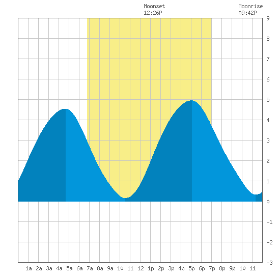 Coopers Creek bridge tide chart for Sunday, September 22, 2024