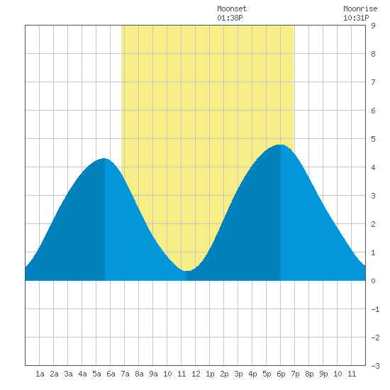 Coopers Creek bridge tide chart for Monday, September 23, 2024