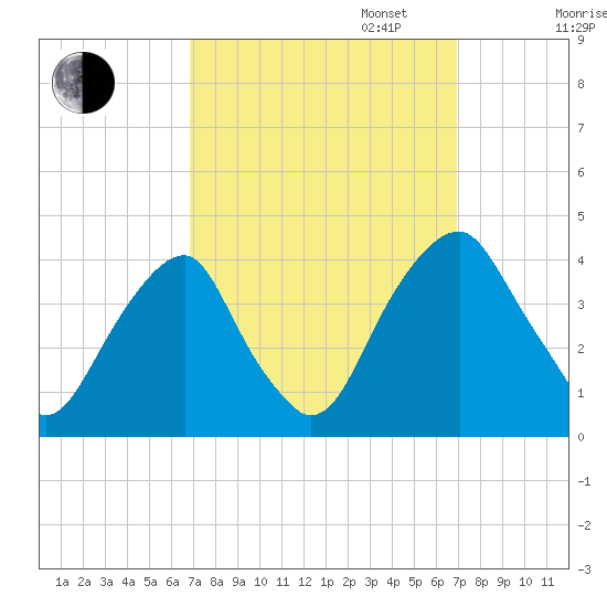 Coopers Creek bridge tide chart for Tuesday, September 24, 2024