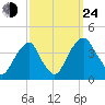 Coopers Creek bridge tide chart for Tuesday, September 24, 2024