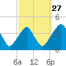 Coopers Creek bridge tide chart for Friday, September 27, 2024