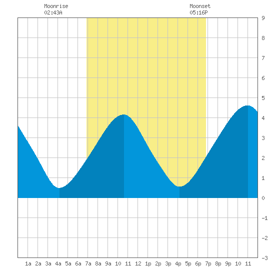 Coopers Creek bridge tide chart for Saturday, September 28, 2024