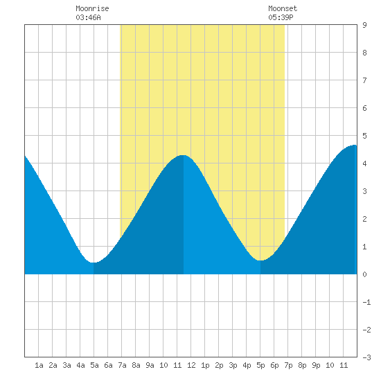 Coopers Creek bridge tide chart for Sunday, September 29, 2024