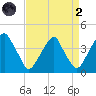 Coopers Creek bridge tide chart for Monday, September 2, 2024