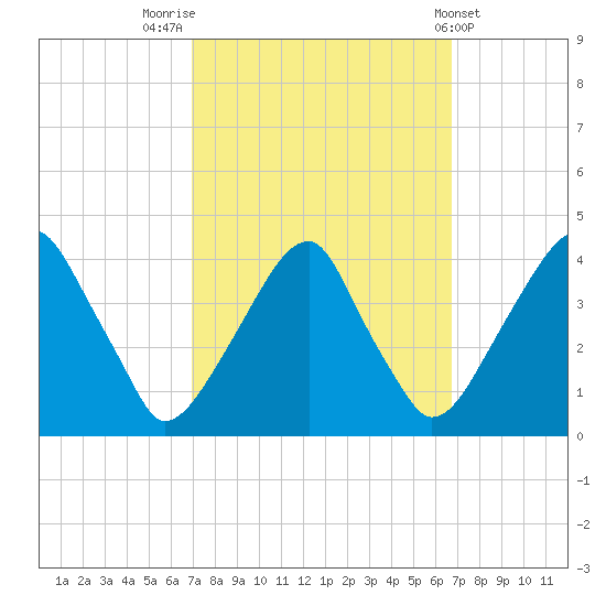 Coopers Creek bridge tide chart for Monday, September 30, 2024