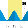 Coopers Creek bridge tide chart for Monday, September 30, 2024