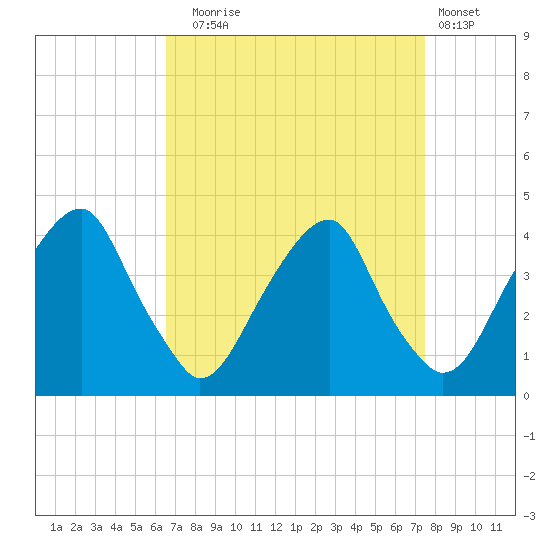Coopers Creek bridge tide chart for Wednesday, September 4, 2024