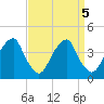 Coopers Creek bridge tide chart for Thursday, September 5, 2024