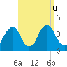 Coopers Creek bridge tide chart for Sunday, September 8, 2024