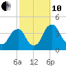 Coopers Creek bridge tide chart for Thursday, October 10, 2024
