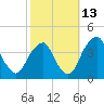 Coopers Creek bridge tide chart for Sunday, October 13, 2024