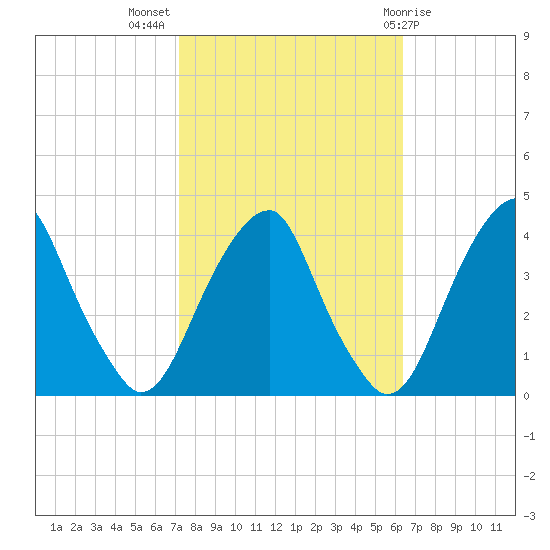 Coopers Creek bridge tide chart for Tuesday, October 15, 2024