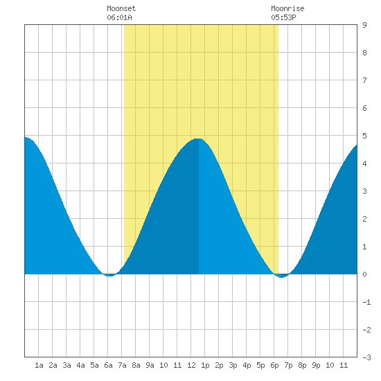Coopers Creek bridge tide chart for Wednesday, October 16, 2024