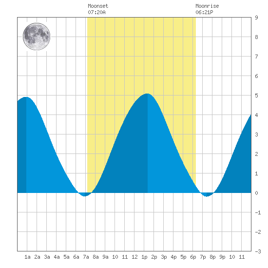 Coopers Creek bridge tide chart for Thursday, October 17, 2024