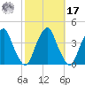 Coopers Creek bridge tide chart for Thursday, October 17, 2024