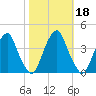 Coopers Creek bridge tide chart for Friday, October 18, 2024