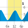 Coopers Creek bridge tide chart for Tuesday, October 1, 2024