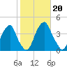 Coopers Creek bridge tide chart for Sunday, October 20, 2024